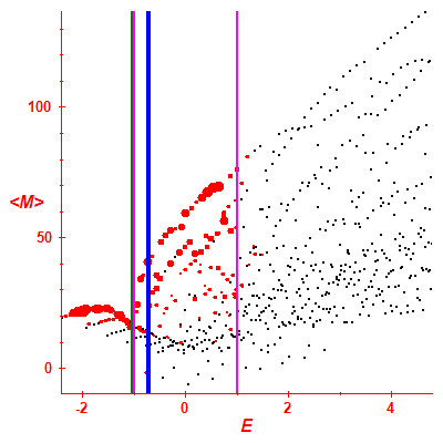 Peres lattice <M>